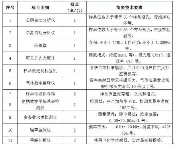北京環境保護監測中心采購清單 北京環境保護監測中心采購清單