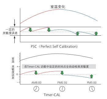島津AP135W電子分析天平(圖28) 島津AP135W電子分析天平(圖28)